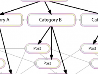 Cách xây dựng backlink nội bộ tạo đich đến của kết quả tìm kiếm