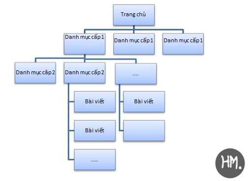 cau truc cua mot website