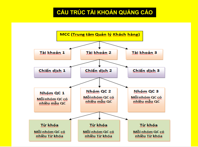 cau truc quang cao google ads