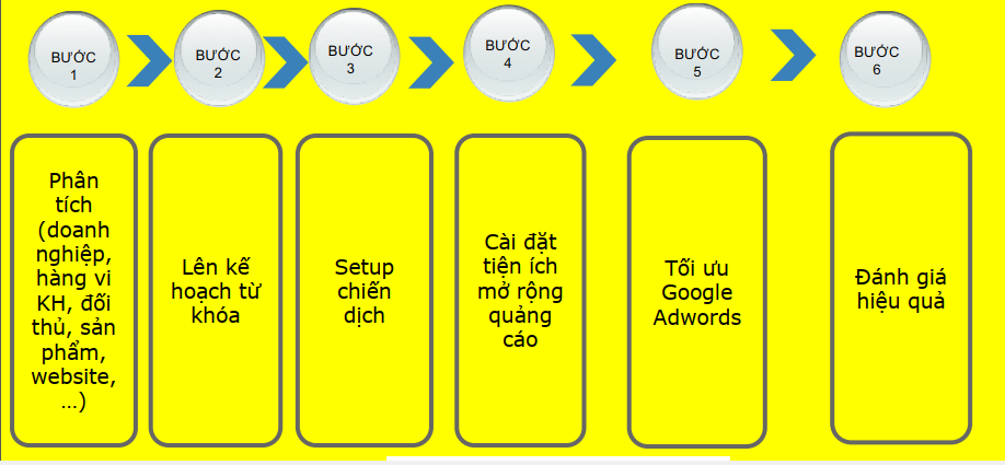 quy trinh quang cao google ads