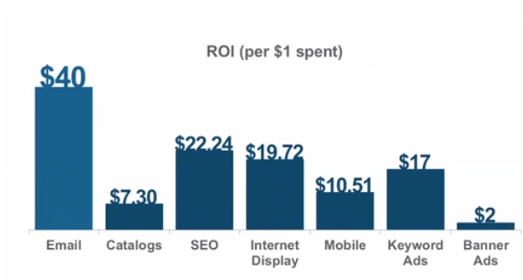 roi email marketing